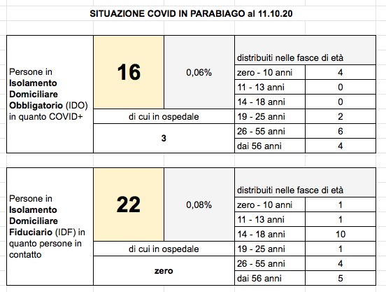 Situazione Covid 11 ottobre 2020