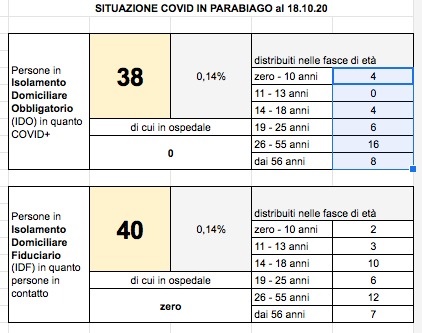 dati del 18 ottobre