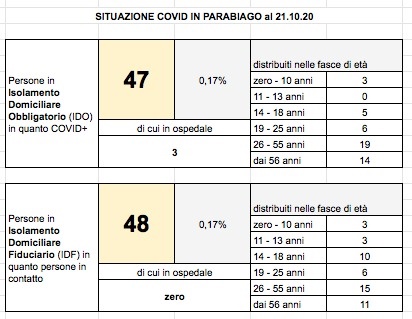 aggiornamento 21 ottobre 2020