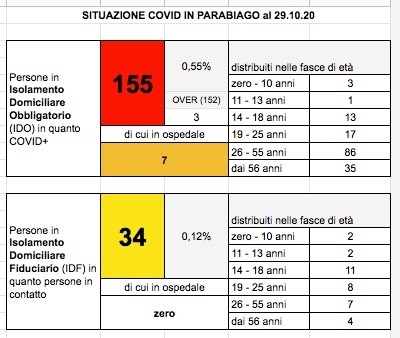 aggiornamento 29 ottobre 2020